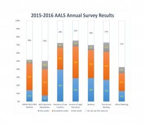 2015-2016 AALS Annual Survey results
