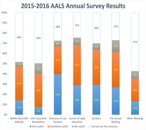 2015-2016 Annual Survey results
