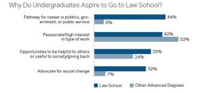 Why do undergraduates aspire to go to law school